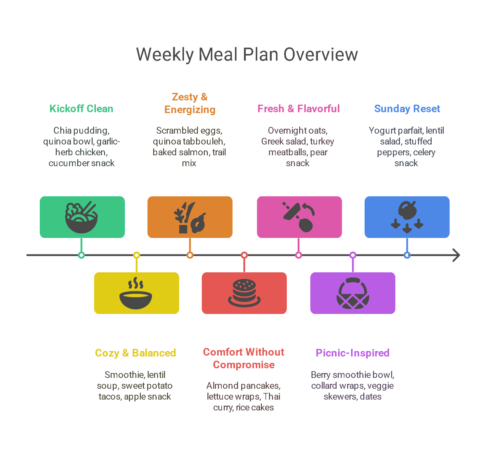 Plan de comidas semanal sin gluten, lácteos ni soja para una alimentación sana y una vida sin alergias.
